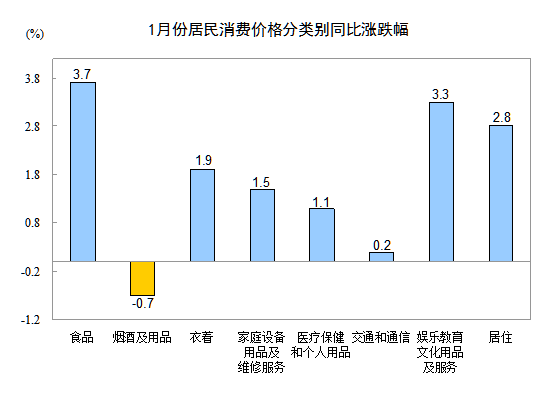 來源：統計局網站