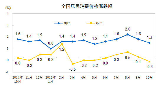 居民消費價格漲跌幅。 居民消費價格漲跌幅。