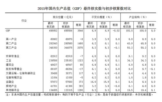 2015年國內(nèi)生產(chǎn)總值（GDP）最終核實(shí)數(shù)與初步核算數(shù)對比