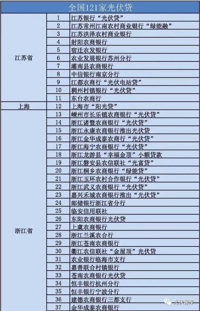 從5點分析:各大銀行“光伏貸”引起的糾紛!