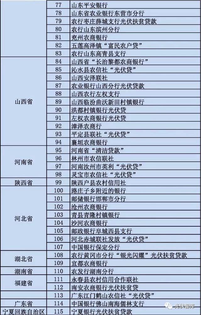 從5點分析:各大銀行“光伏貸”引起的糾紛!