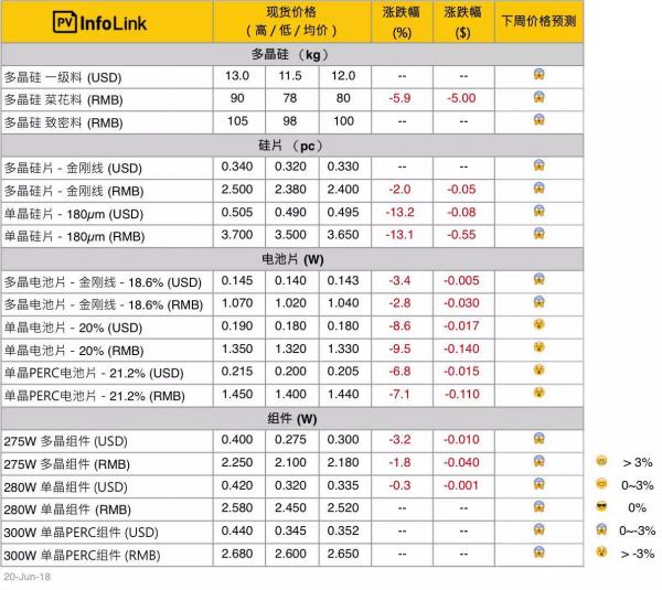 單晶硅片大幅調降，短期內仍會繼續(xù)下調