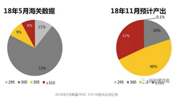 領跑者項目集中采購潮,滿分單晶組件供應堪憂