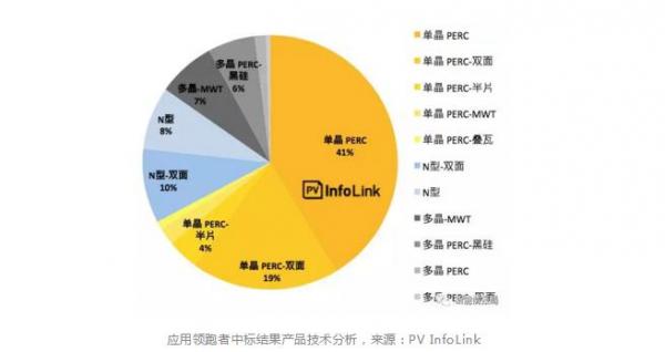 領跑者項目集中采購潮,滿分單晶組件供應堪憂