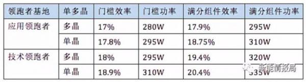 領跑者項目集中采購潮,滿分單晶組件供應堪憂